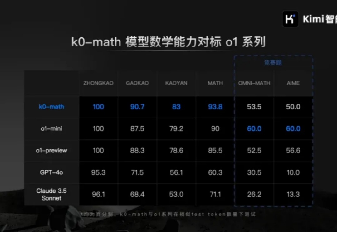 数学这块，K0-math 真的可以回答一切