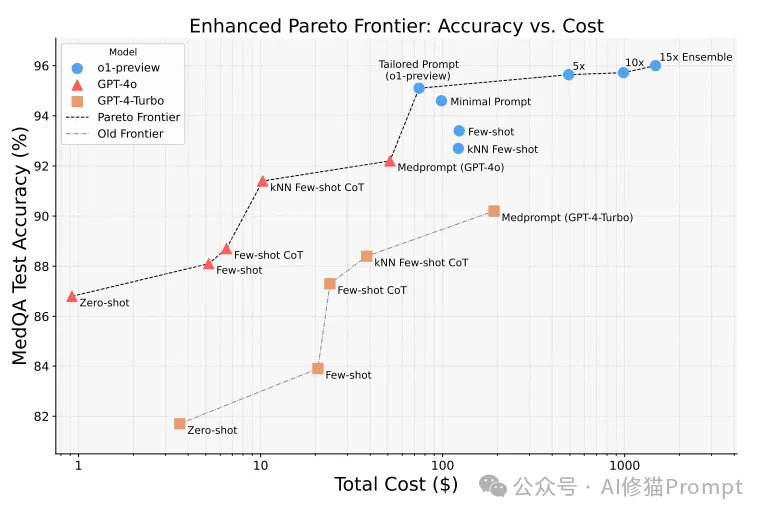 微软、OpenAI最新发布：从吴恩达教授推荐的Medprompt到o1的技术演进