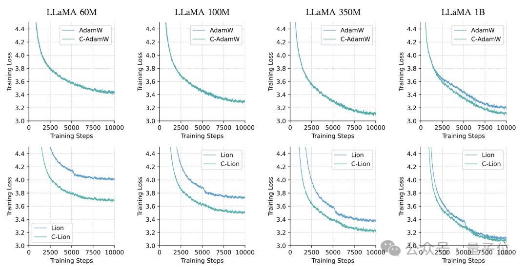 1行代码改进大模型训练，Llama训练速度提升至1.47倍，全华人团队出品