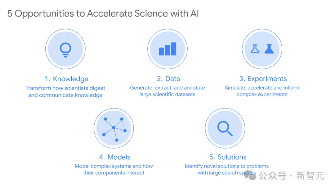 AI卷翻科研！DeepMind 36页报告：全球实验室被「AI科学家」指数级接管