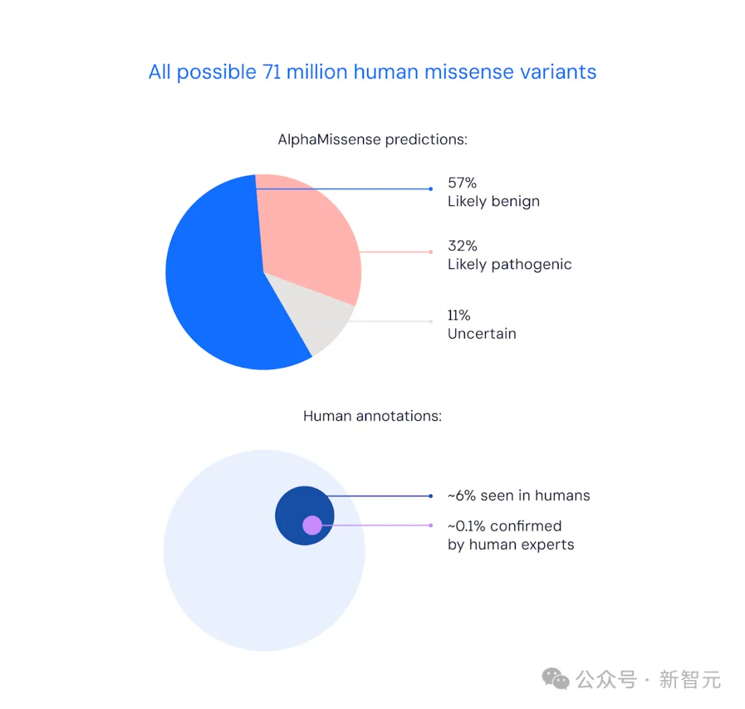 AI卷翻科研！DeepMind 36页报告：全球实验室被「AI科学家」指数级接管