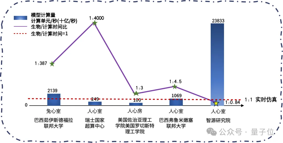 智源发布心脏模型！超实时仿真人体生理功能，速度提升180倍