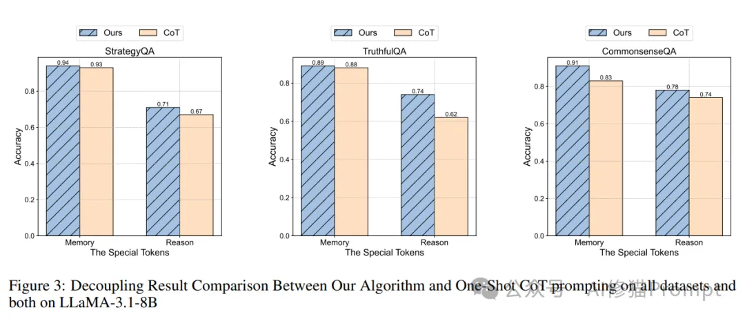 突破86%，解耦LLM的记忆与推理，首个超越GPT-4o的推理框架（含prompt） | 最新
