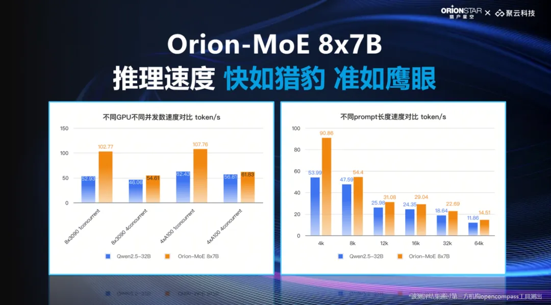 猎户星空发布MoE大模型，推出AI数据宝AirDS