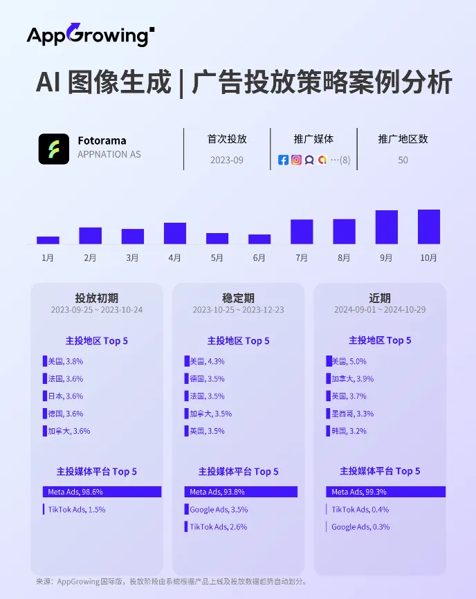 广告投放持续走低，海外AI类应用市场迎来拐点？