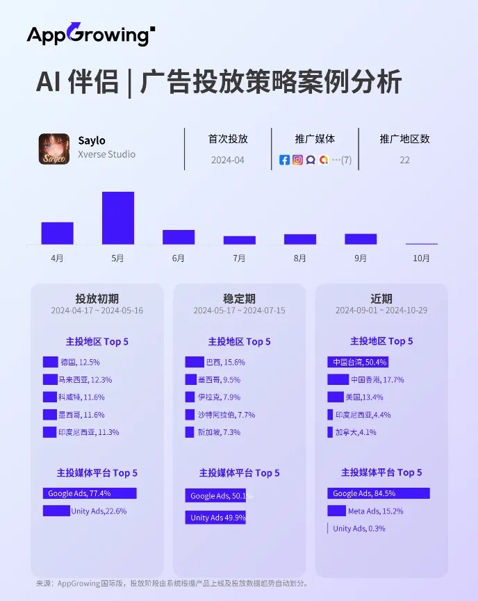 广告投放持续走低，海外AI类应用市场迎来拐点？