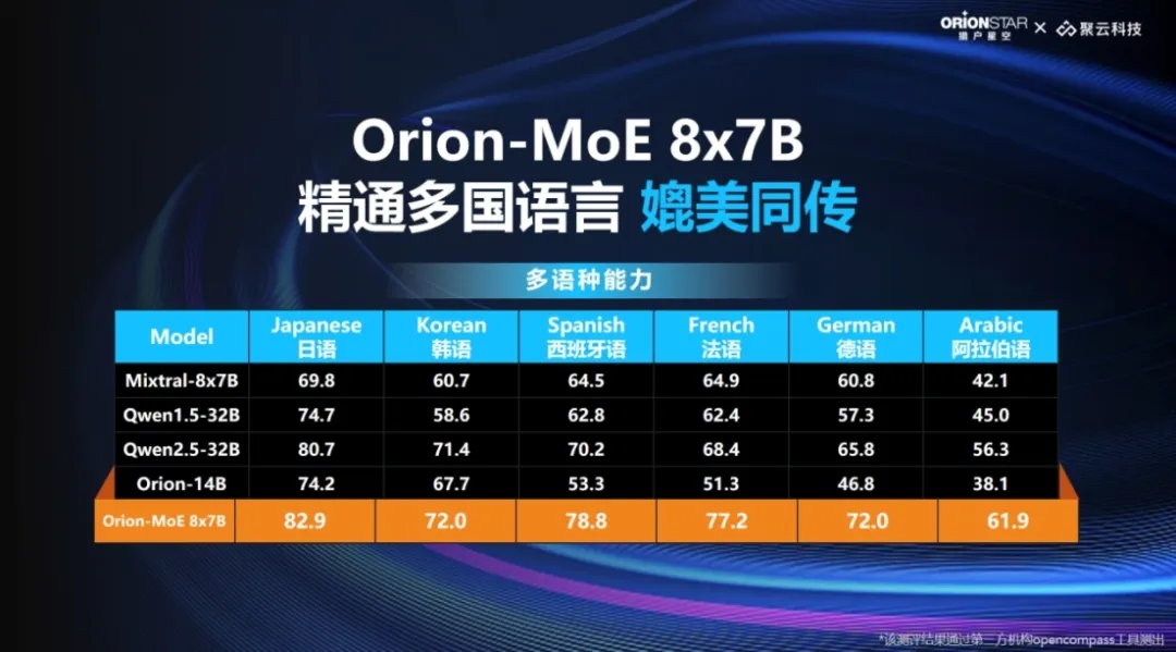 猎户星空发布MoE大模型，推出AI数据宝AirDS