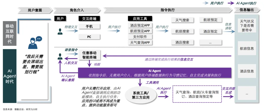 Agentic AI正在重启入口之争