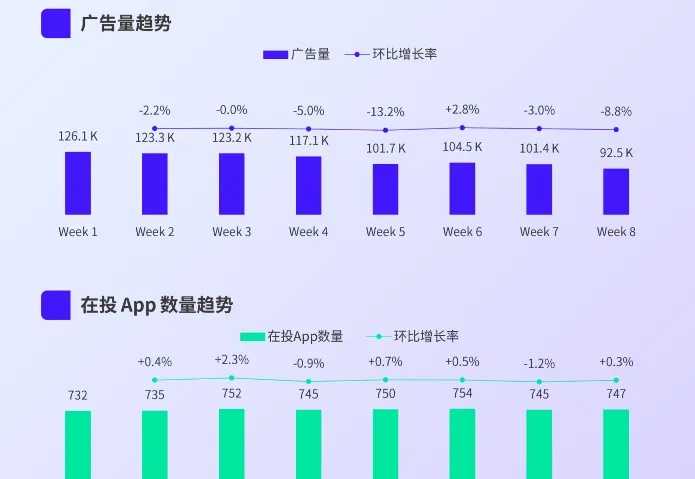 广告投放持续走低，海外AI类应用市场迎来拐点？