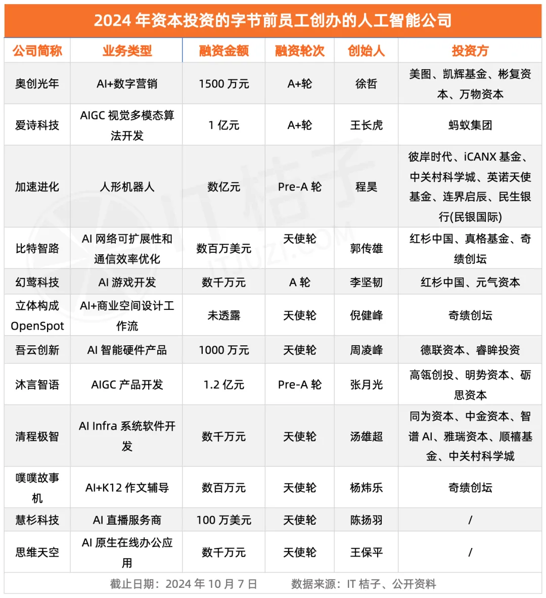 有字节背景的AI创业者，被VC疯抢