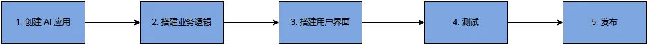 扣子(coze)又升级了,让你无需一行代码就可以搭出用户前端界面,实现拖拉拽搭建AI应用,快来瞧瞧.