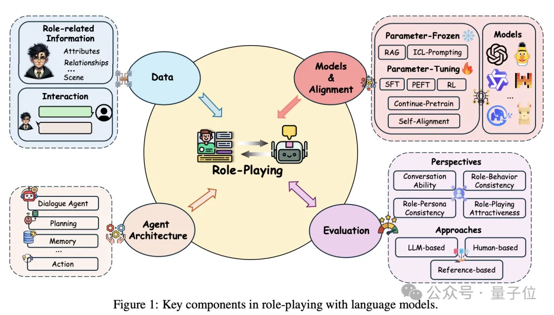 大模型也冲“奥斯卡”：港科大腾讯等提出AI角色扮演全景综述，四方面剖析关键细节
