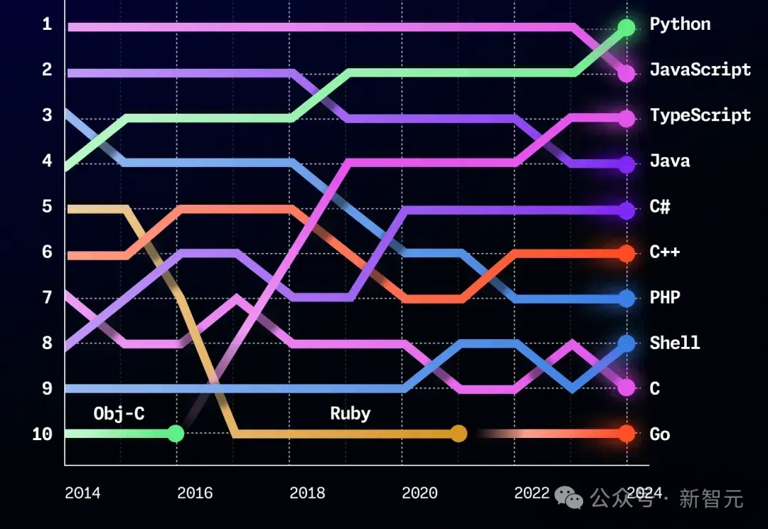 编程高薪神话末日来临？23届计算机本科就业率狂掉3.2%，AI技能成救命稻草