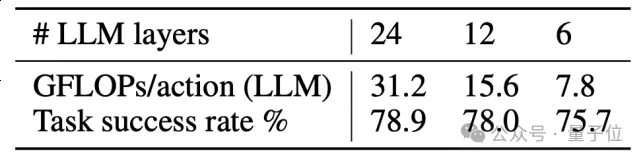 清华新VLA框架加速破解具身智能止步实验室“魔咒”，LLM开销节省4-6倍 | NeurIPS'24