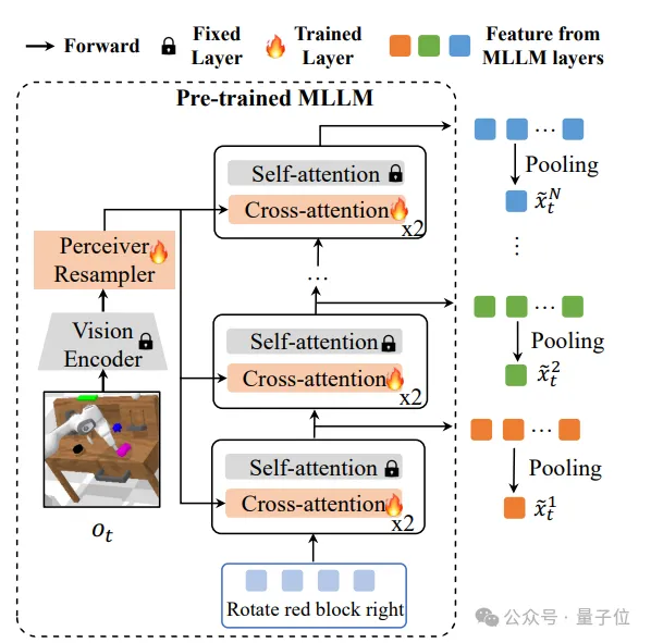 清华新VLA框架加速破解具身智能止步实验室“魔咒”，LLM开销节省4-6倍 | NeurIPS'24