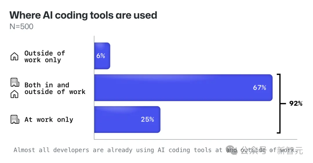 谷歌员工集体打脸劈柴，25%新代码AI生成夸大事实！Linux之父怒斥90%都是营销