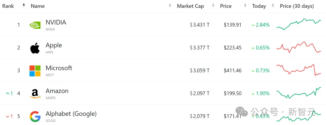 英伟达3.4万亿市值稳坐全球第一！苹果12年霸主地位终结