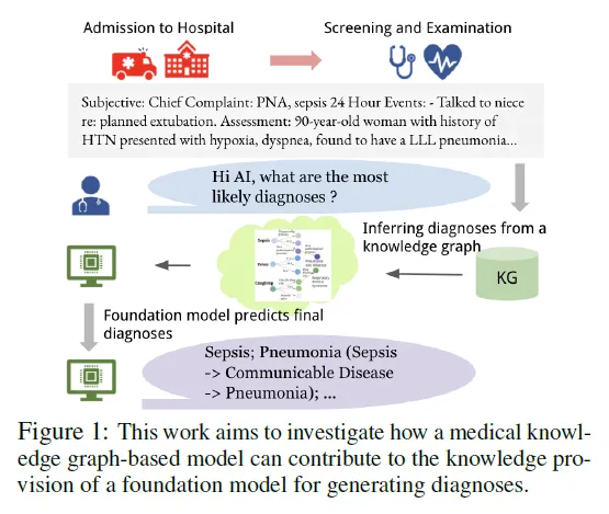 【新进展】知识图谱+大模型-->医疗诊断