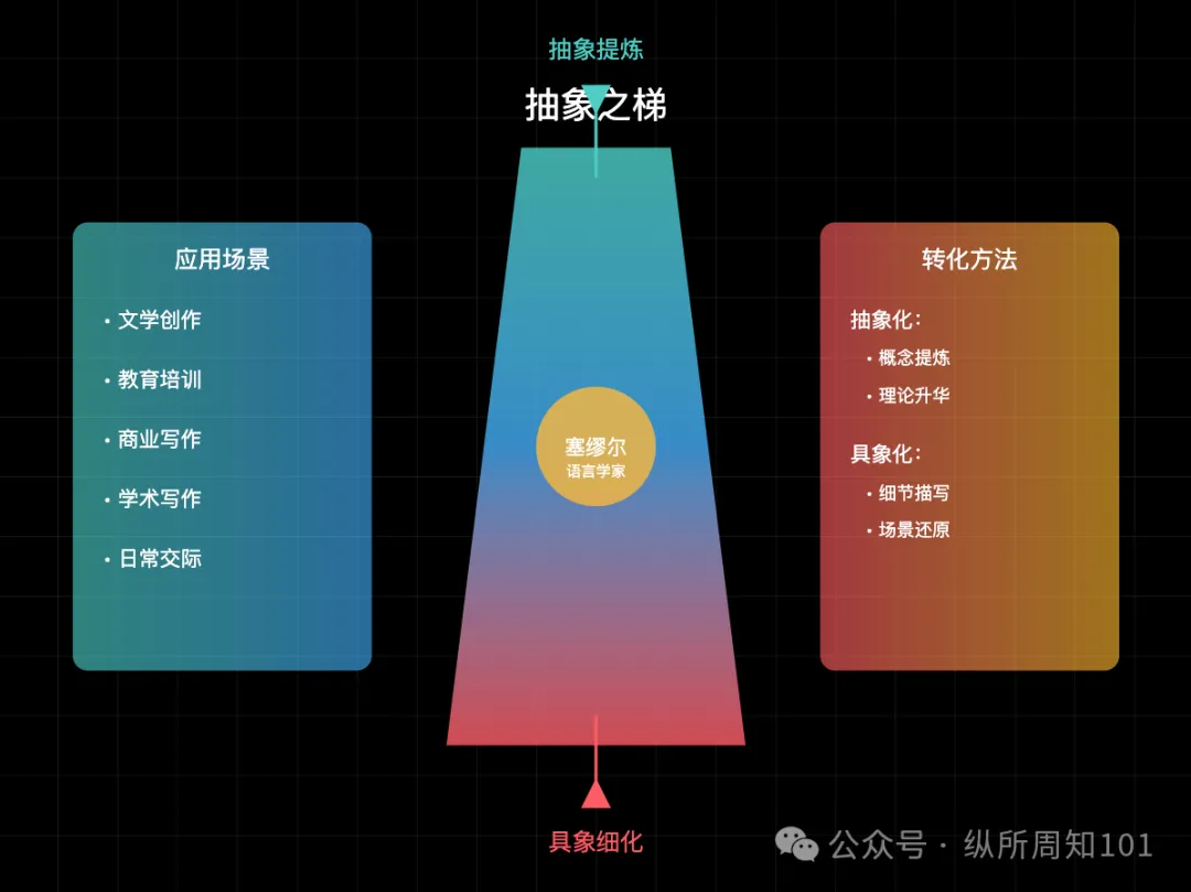 工作流串联李继刚的 7 个神级 prompt后，我解决了：为什么单身、高血压如何预防、要不要跳槽、小红书深度文案（万字干货）