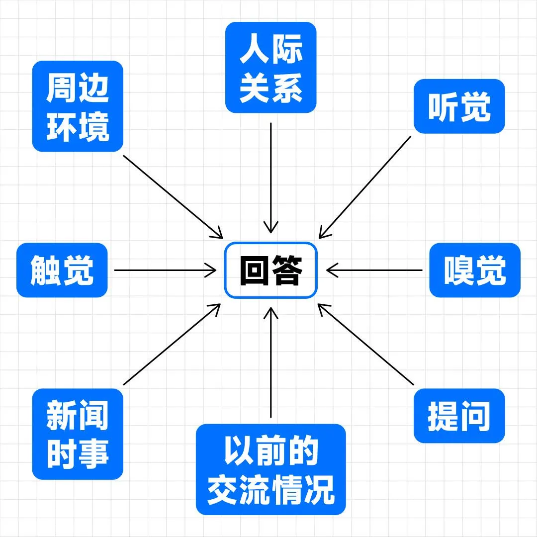 请收下，一次就能学会的AI提问技巧