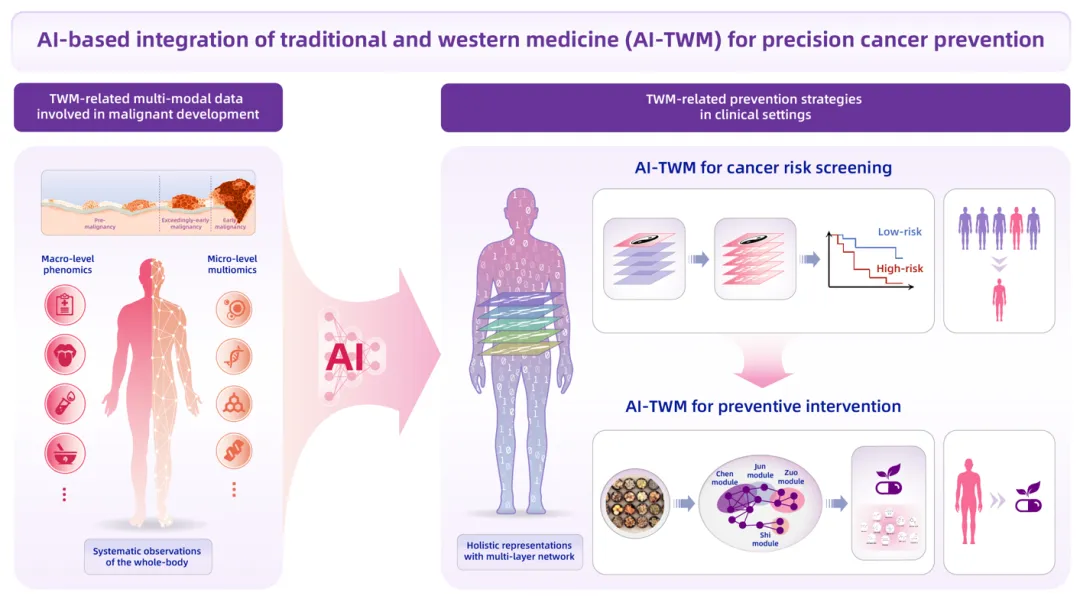 清华大学自动化系李梢团队提出基于AI的肿瘤中西医防治新范式