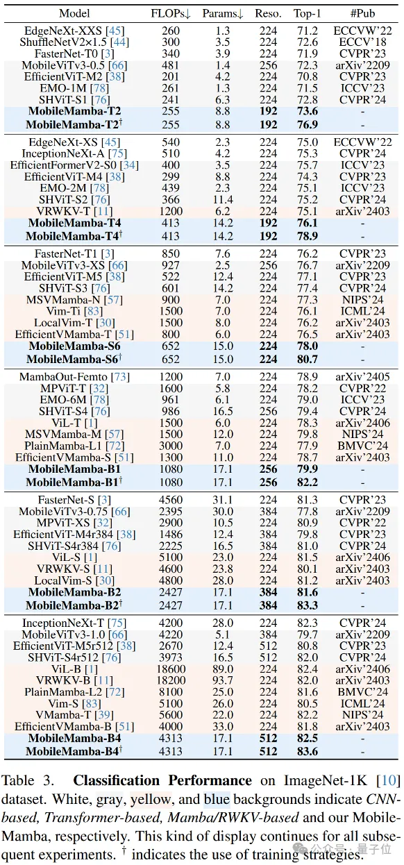 轻量化MobileMamba视觉模型来了｜浙大/腾讯优图/华中科大联合出品