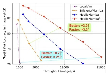 轻量化MobileMamba视觉模型来了｜浙大/腾讯优图/华中科大联合出品