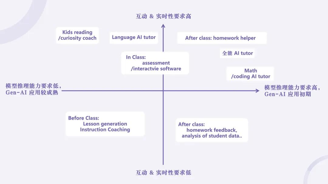 AI 教育赛道万字解析：代表性产品有哪些？机会在哪里？未来可能性？