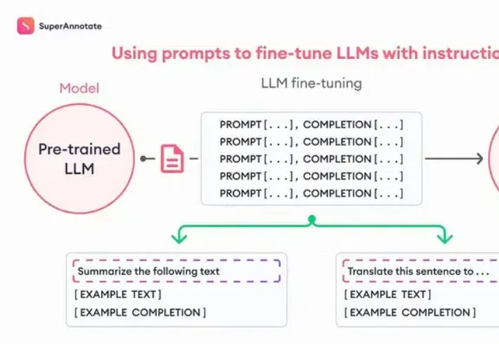 如何使用OpenAI fine-tuning(微调)训练属于自己的专有模型？