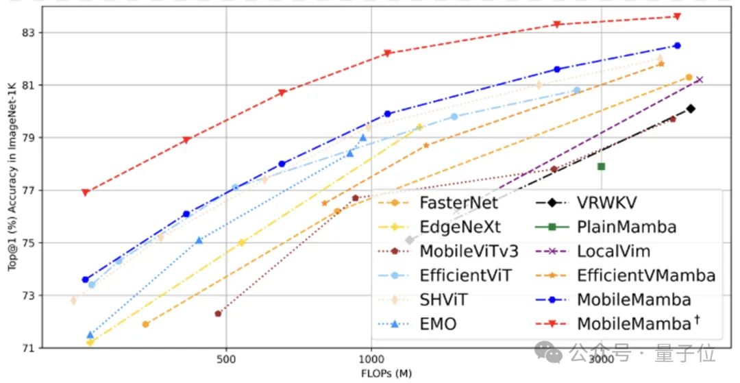 轻量化MobileMamba视觉模型来了｜浙大/腾讯优图/华中科大联合出品
