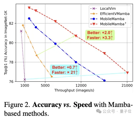 轻量化MobileMamba视觉模型来了｜浙大/腾讯优图/华中科大联合出品