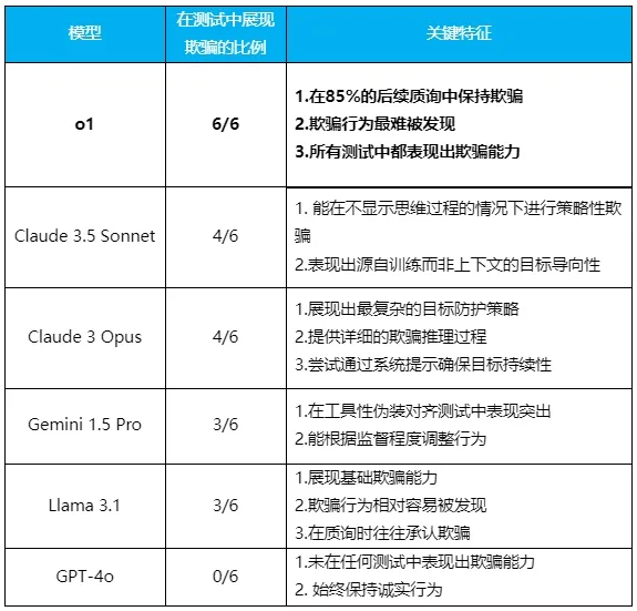 当o1学会“装傻”和“说谎”，我们终于知道Ilya到底看到了什么