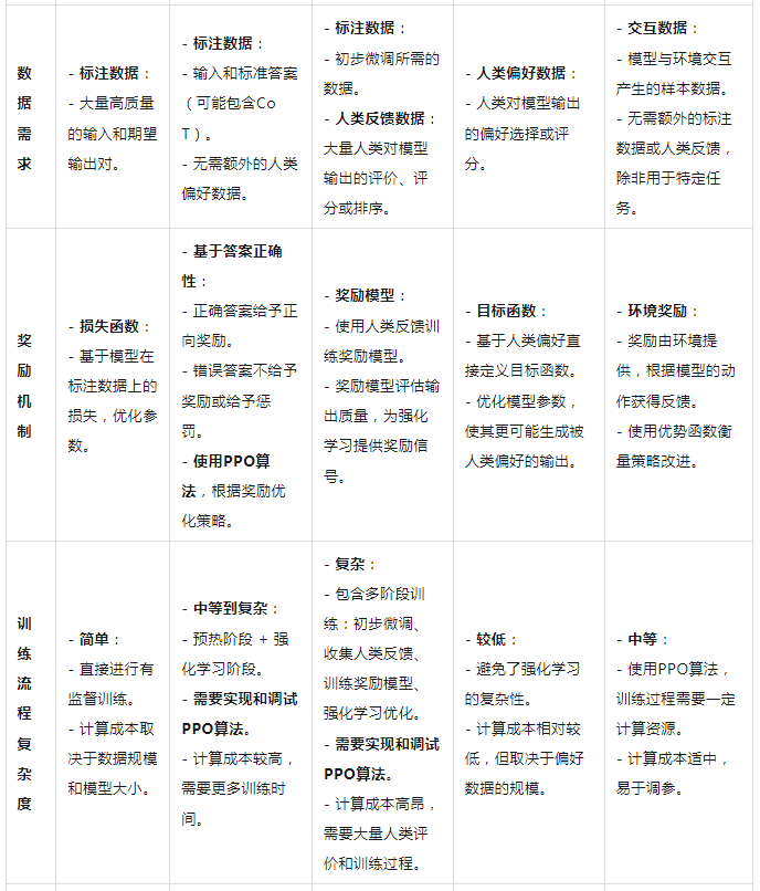 深度对比: SFT、ReFT、RHLF、RLAIF、DPO、PPO