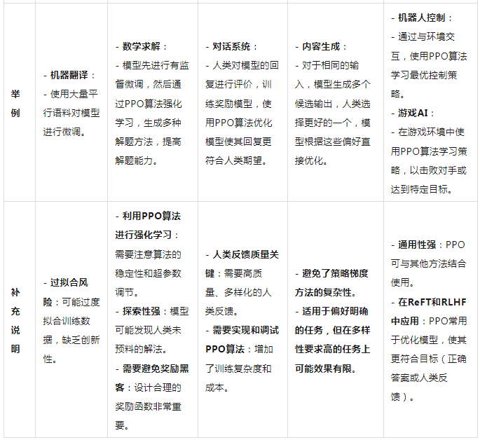 深度对比: SFT、ReFT、RHLF、RLAIF、DPO、PPO