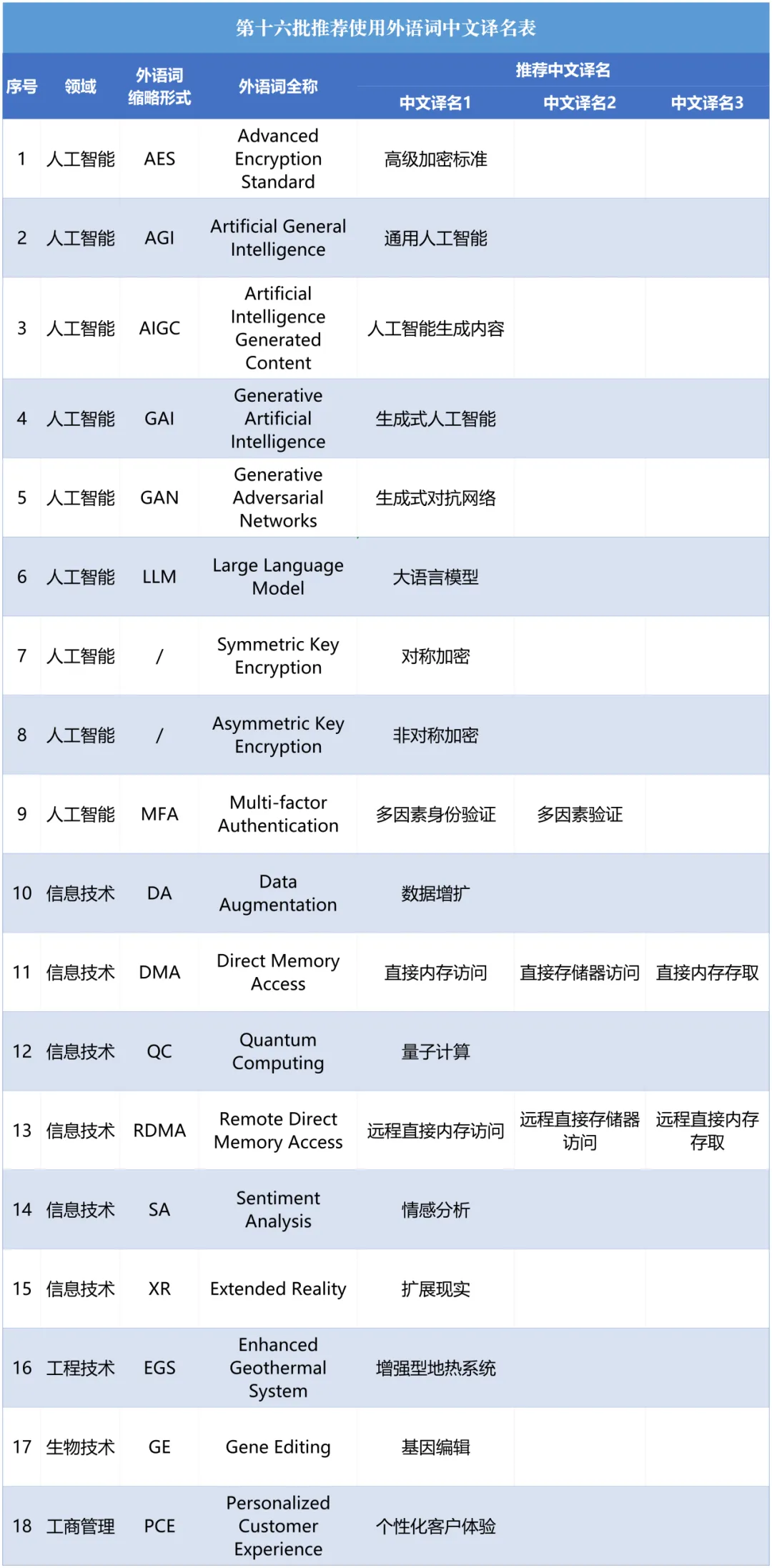 AIGC、AGI有了中文名！第十六批18组推荐使用外语词中文译名公布