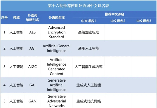 AIGC、AGI有了中文名！第十六批18组推荐使用外语词中文译名公布