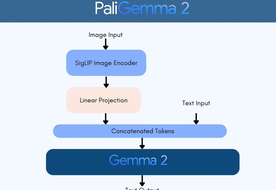 DeepMind悄悄发布PaliGemma二代，最易微调「视觉语言全能王」来了，多项任务登顶SOTA