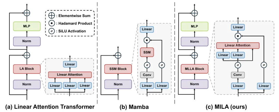 从线性注意力视角揭秘视觉Mamba，清华、阿里合作提出全新MILA模型