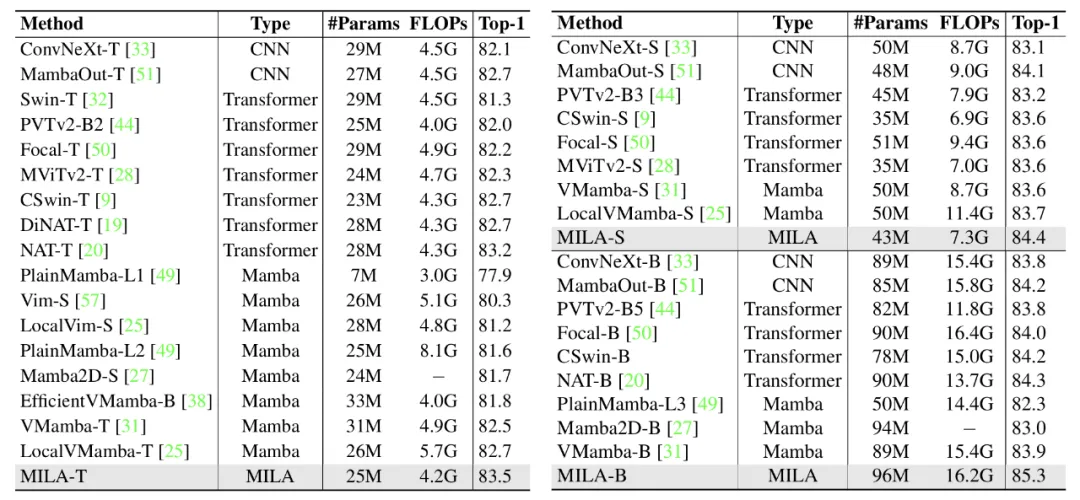 从线性注意力视角揭秘视觉Mamba，清华、阿里合作提出全新MILA模型