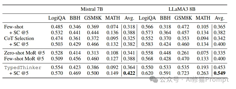 TypedThinker框架，多维度推理Prompt让LLM推理更精准，卡梅隆和Qwen团队最新