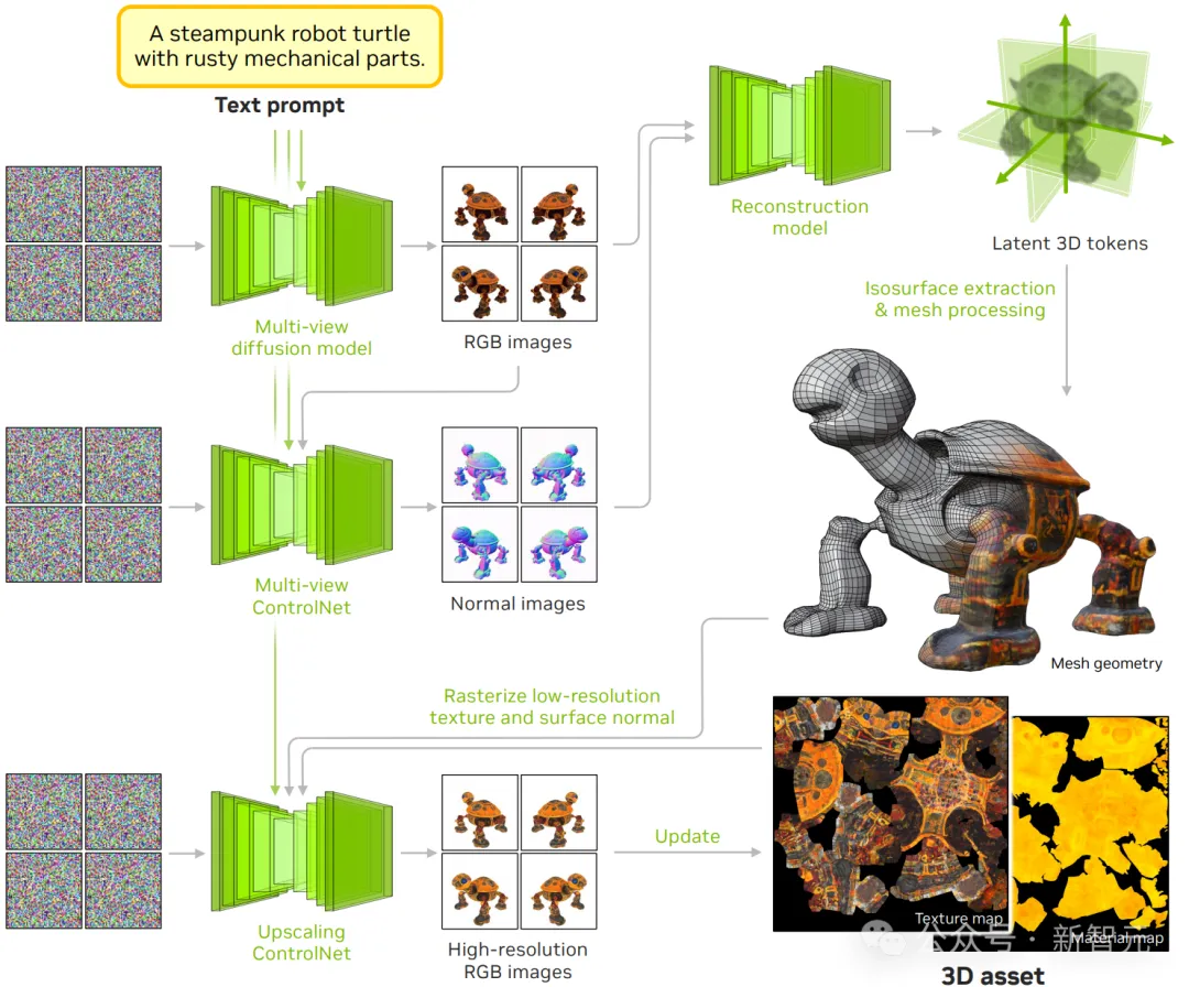 一句话一张图秒变3D动画，4K级超清画质！英伟达祭出新作，游戏生成世界成真