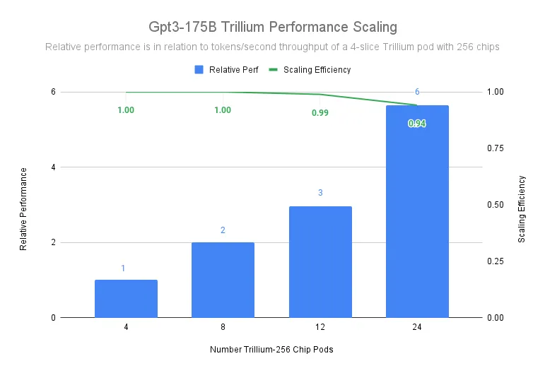 我扒出了Gemini 2.0超实时多模态幕后的黑科技，第六代TPU芯片Trillium！