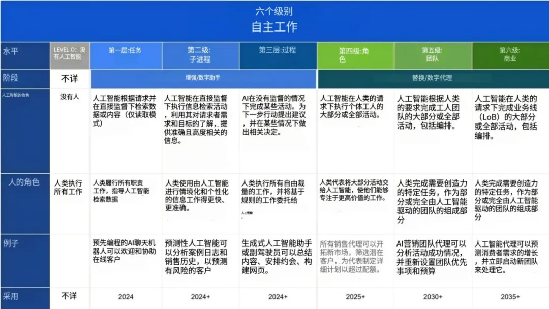 我们距离AGI还有多远？6个认知框架，看懂智能体、智能自动化与自主工作的级别分类