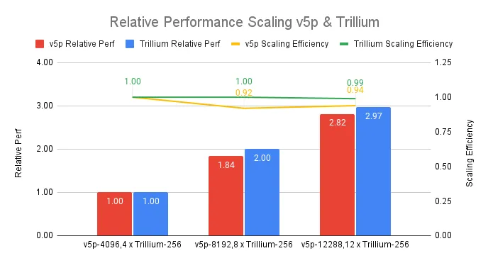 我扒出了Gemini 2.0超实时多模态幕后的黑科技，第六代TPU芯片Trillium！