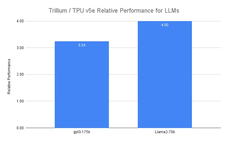 我扒出了Gemini 2.0超实时多模态幕后的黑科技，第六代TPU芯片Trillium！