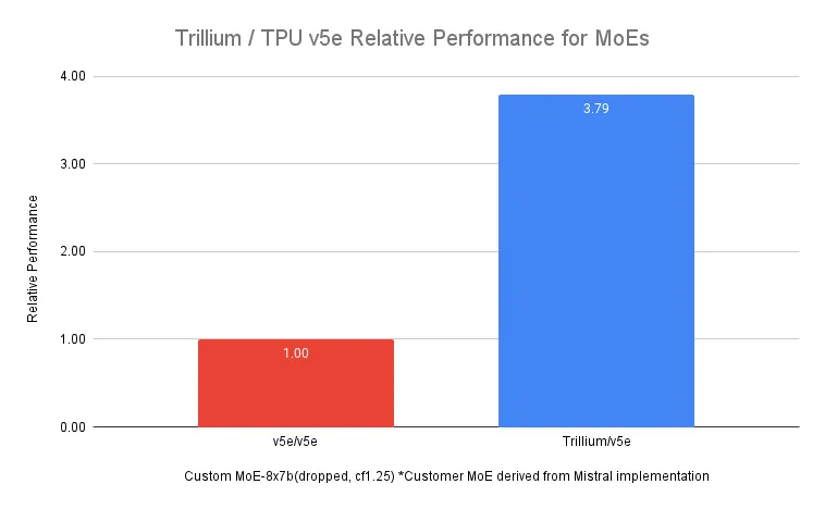 我扒出了Gemini 2.0超实时多模态幕后的黑科技，第六代TPU芯片Trillium！