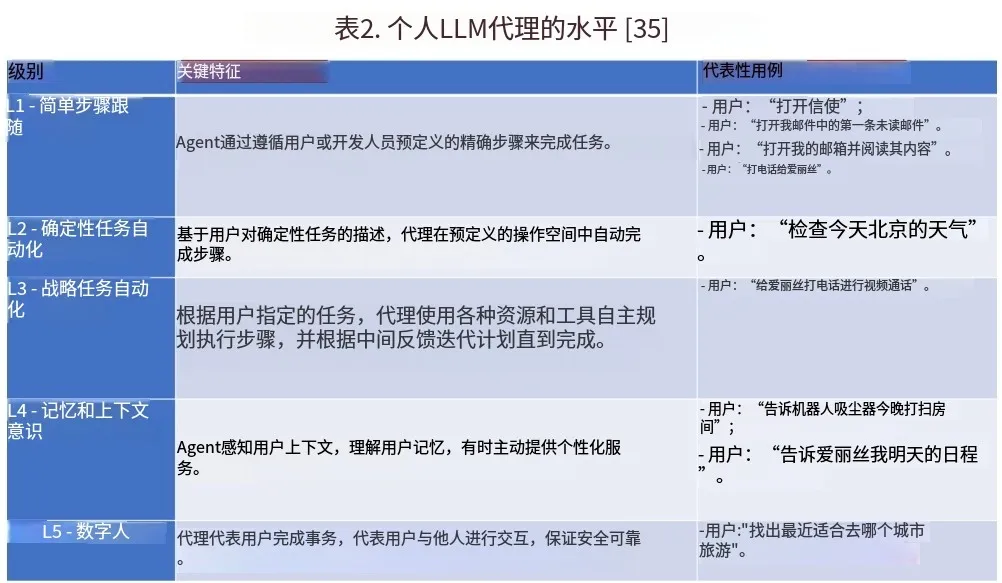 我们距离AGI还有多远？6个认知框架，看懂智能体、智能自动化与自主工作的级别分类