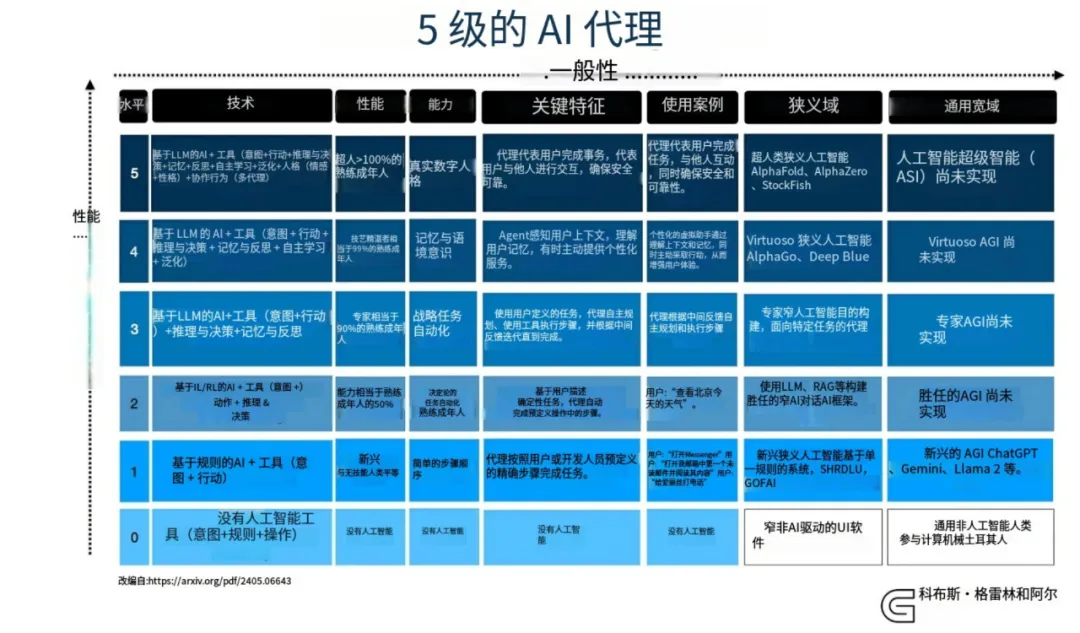 我们距离AGI还有多远？6个认知框架，看懂智能体、智能自动化与自主工作的级别分类