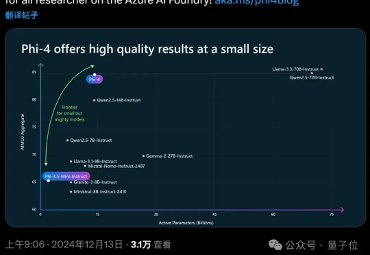 微软出招！新模型数学超GPT-4o编程胜Llama3.3，训练新范式引热议：midtraining