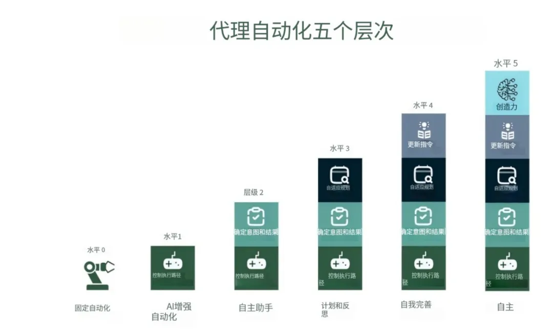 我们距离AGI还有多远？6个认知框架，看懂智能体、智能自动化与自主工作的级别分类